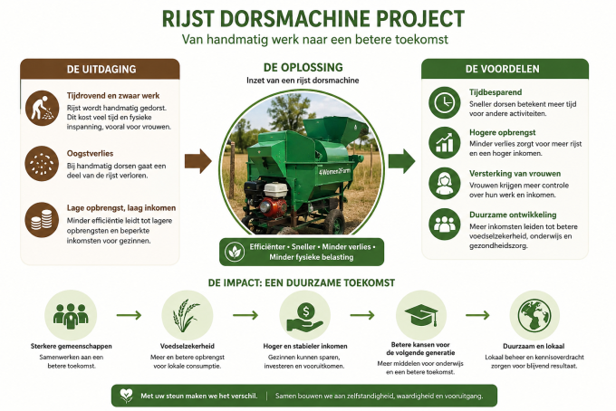 Rijst dorsmachineproject: investeren in zelfstandigheid en voedselzekerheid